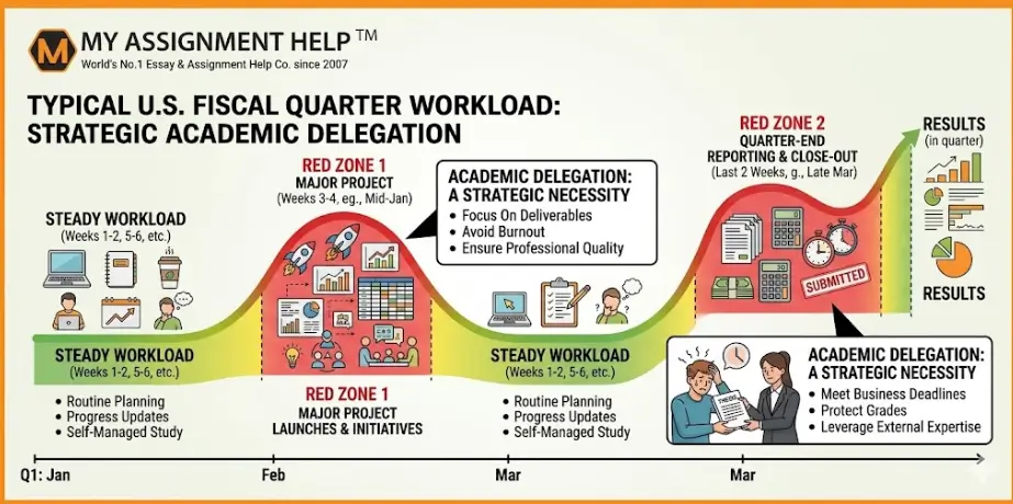 The Strategic Architect: Balancing US Corporate Demands with Online Education